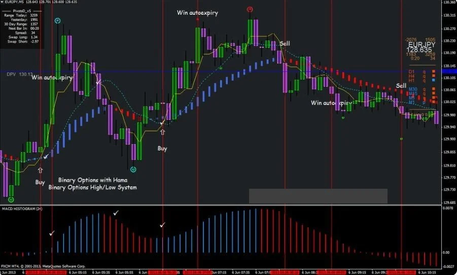 Binary Options Trading Strategy With The Hama Scalping System