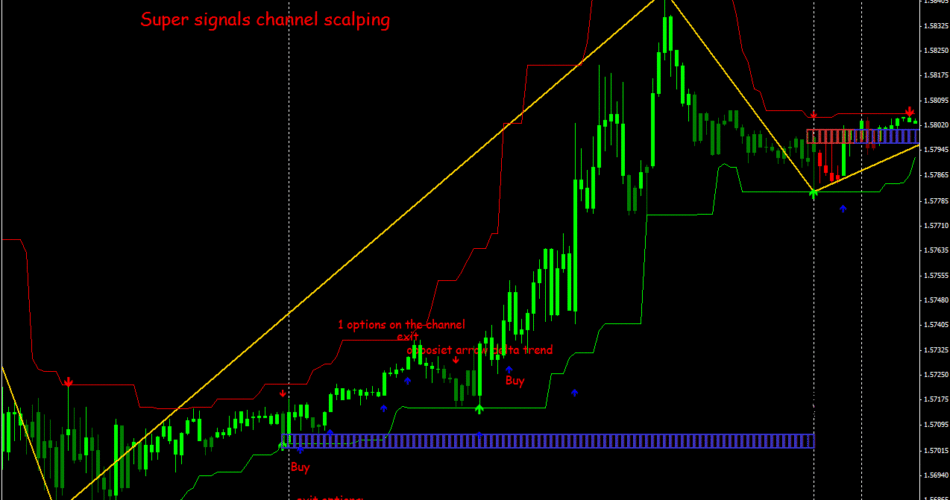 Super Signal Scalping Indicator Buy And Sell Alerts Forexcracked