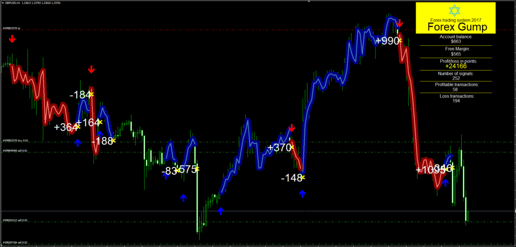 Forex Gump Indicator Free Download ForexCracked.com