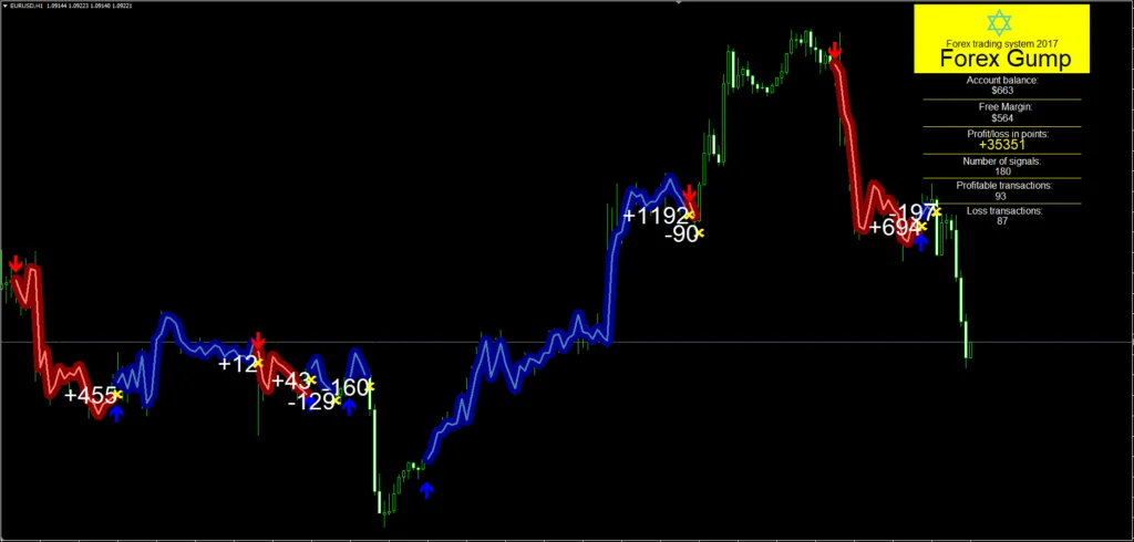 Forex Gump Ultra v2.0 Indicator Free Download ForexCracked.com