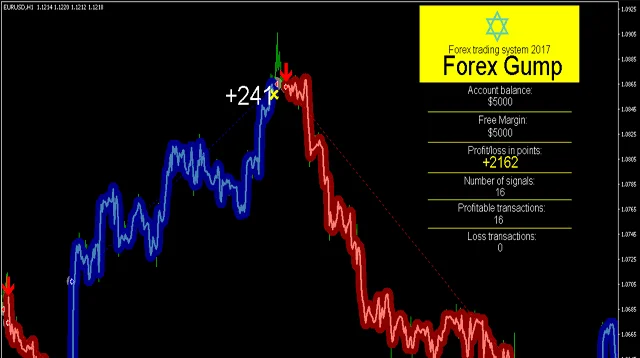 Forex Gump Ultra v2.0