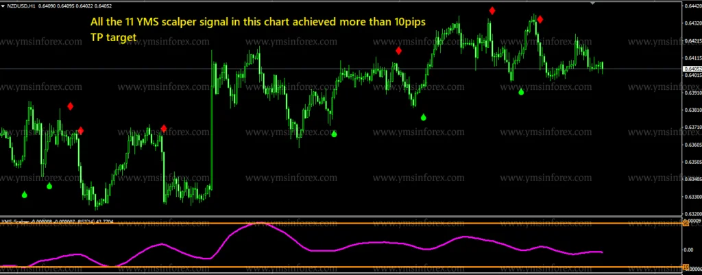 YMS SCALPER V2.0 指标 – [成本 $199]- 免费