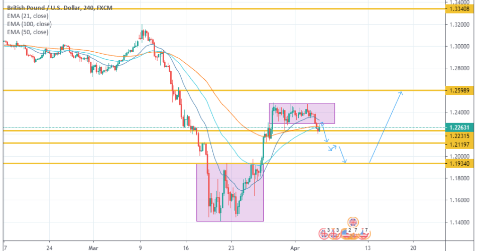 GBPUSD Weekly Overview