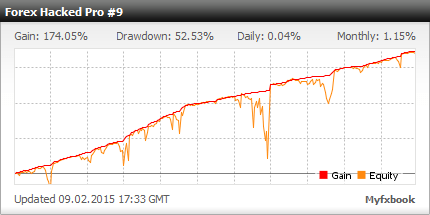 Forex Hacked EA– [Cost $329]- For FREE