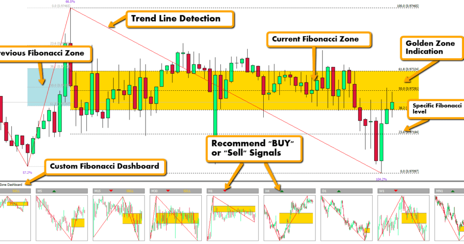 Fibonacci Golden Zone Indicator – [Cost $99]- For FREE - ForexCracked