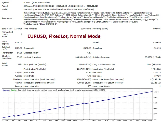 Blazar EA EURUSD FIXEDLOT Normal