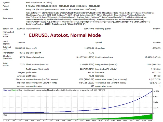 Blazar EA EURUSD AUTODLOT Normal