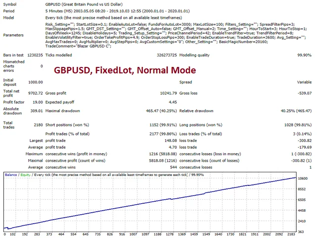 Blazar EA GBPUSD FIXEDLOT Normal