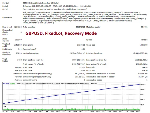 Blazar EA GBPUSD FixedLOT Recovery