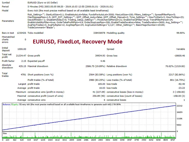 Blazar EA EURUSD FixedLOT Recovery