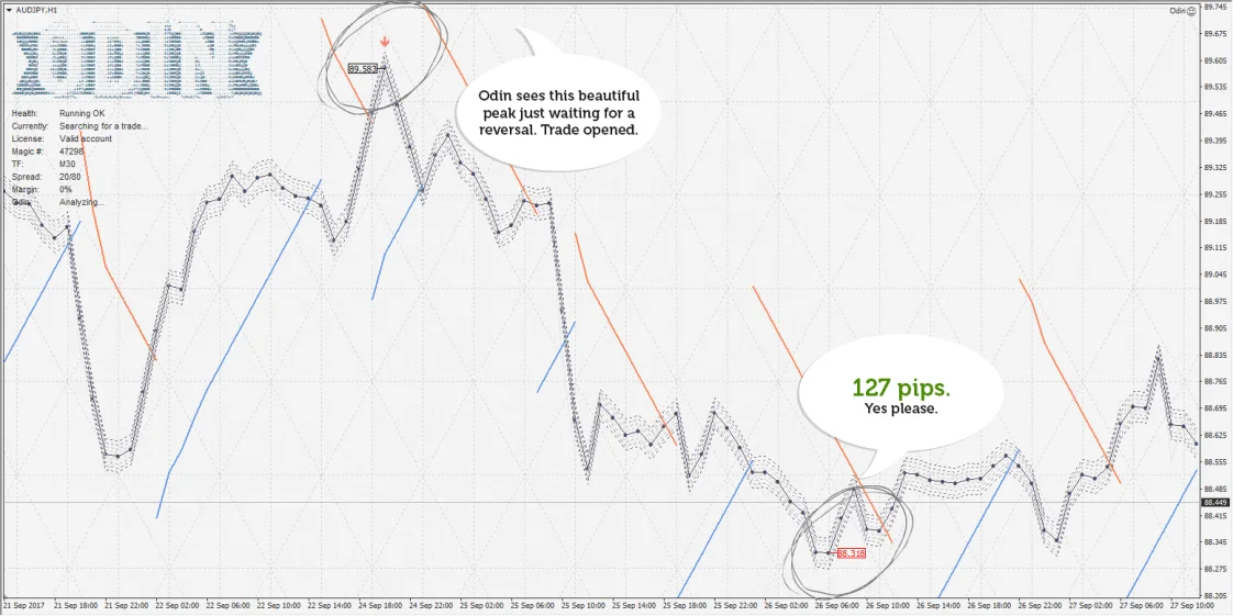 Odin Forex EA – [Cost $199] – For FREE