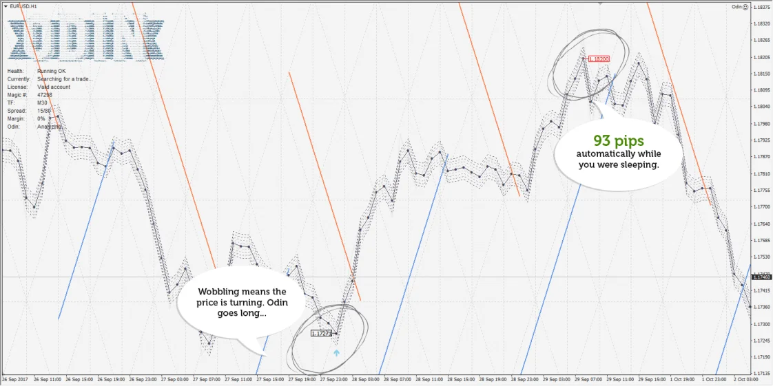 Odin Forex EA – [Cost $199] – For FREE