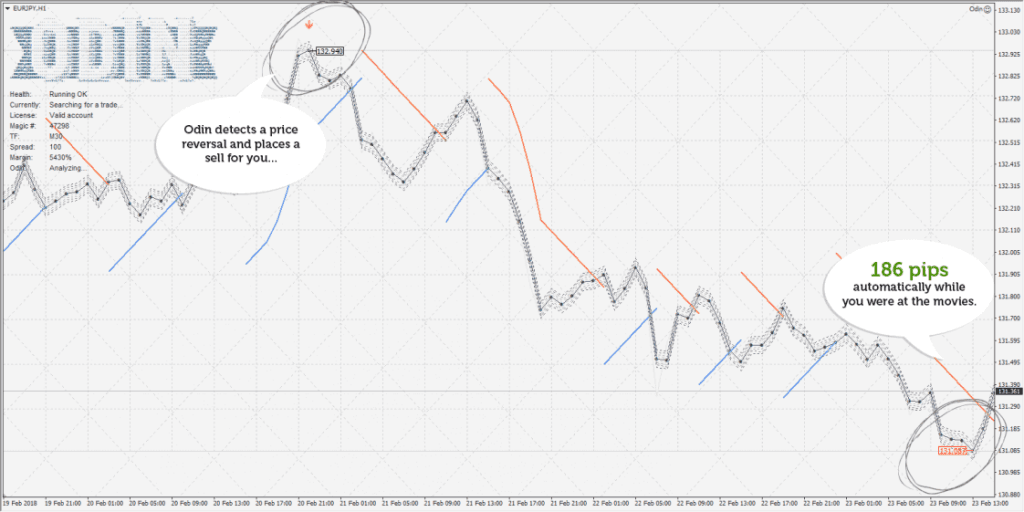 Odin Forex EA – [Cost $199] – For FREE