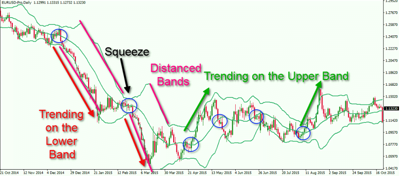 Bollinger bands with candlestick patterns