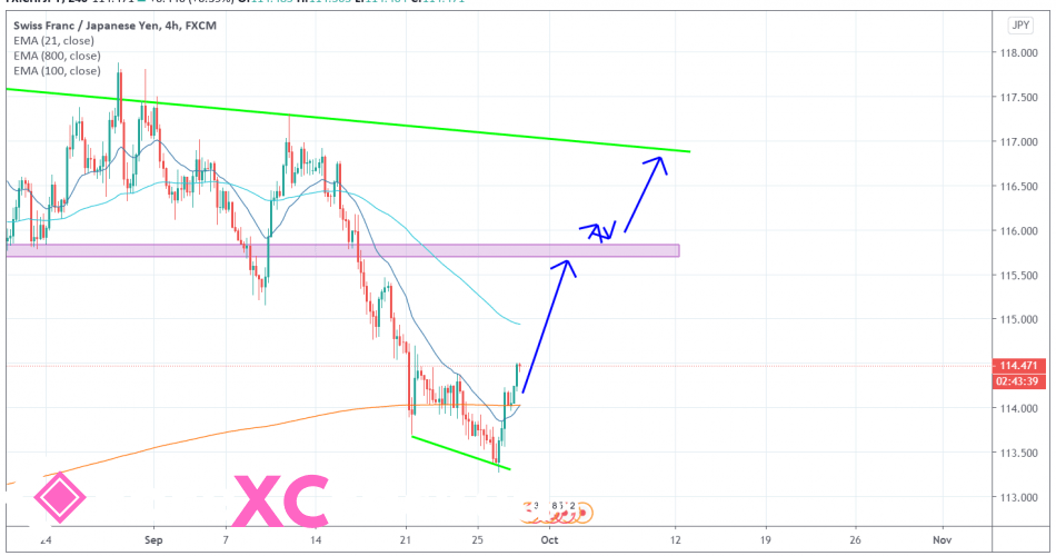 CHFJPY 4H [9/29/2020] Market Overview