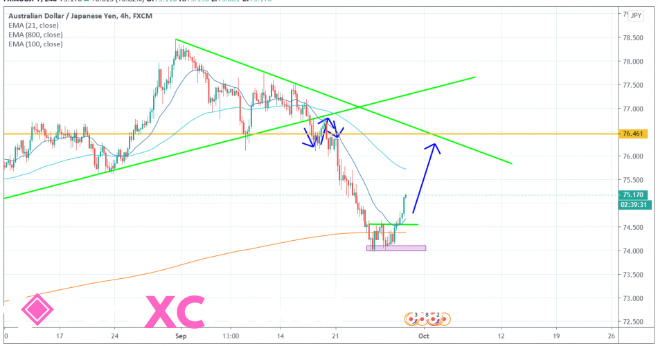 AUDJPY 4H [9/29/2020] Market Overview