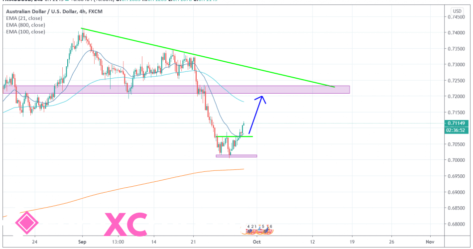 AUDUSD 4H [9/29/2020] Market Overview