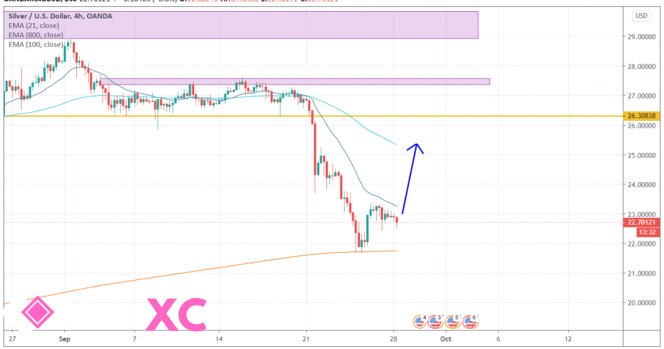 Silver XAGUSD [9/28/2020] Market Overview