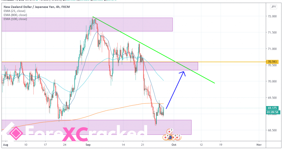 NZDJPY 4H [9/28/2020] Market Overview