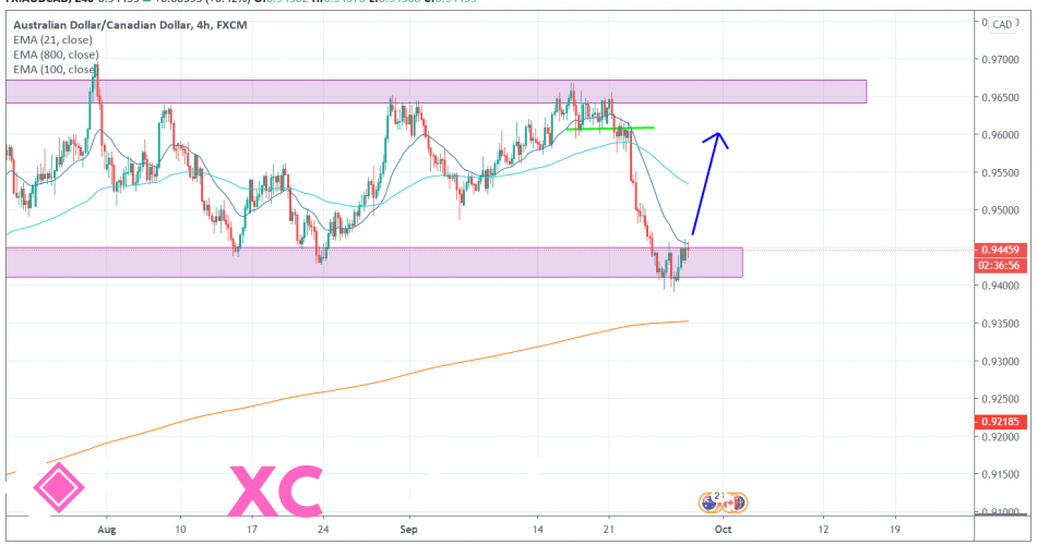 AUDCAD 4H [9/28/2020] Market Overview