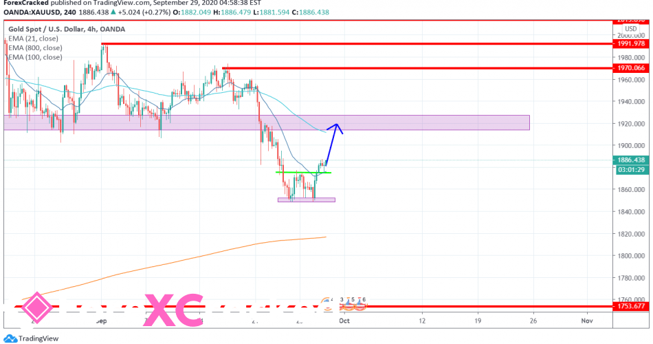 XAUUSD GOLD 4H [9/29/2020] Market Overview