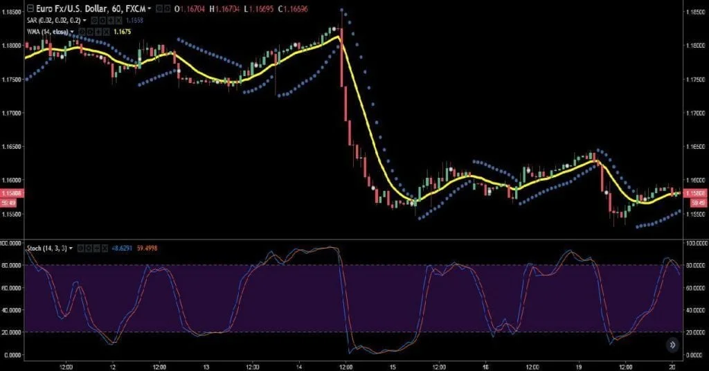 1 Hour Forex Reversal Strategy