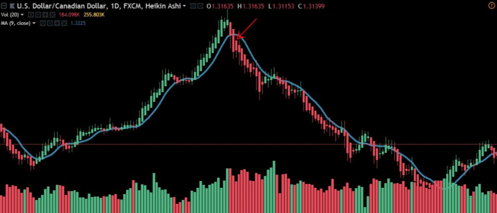 Heikin-Ashi Forex Strategy