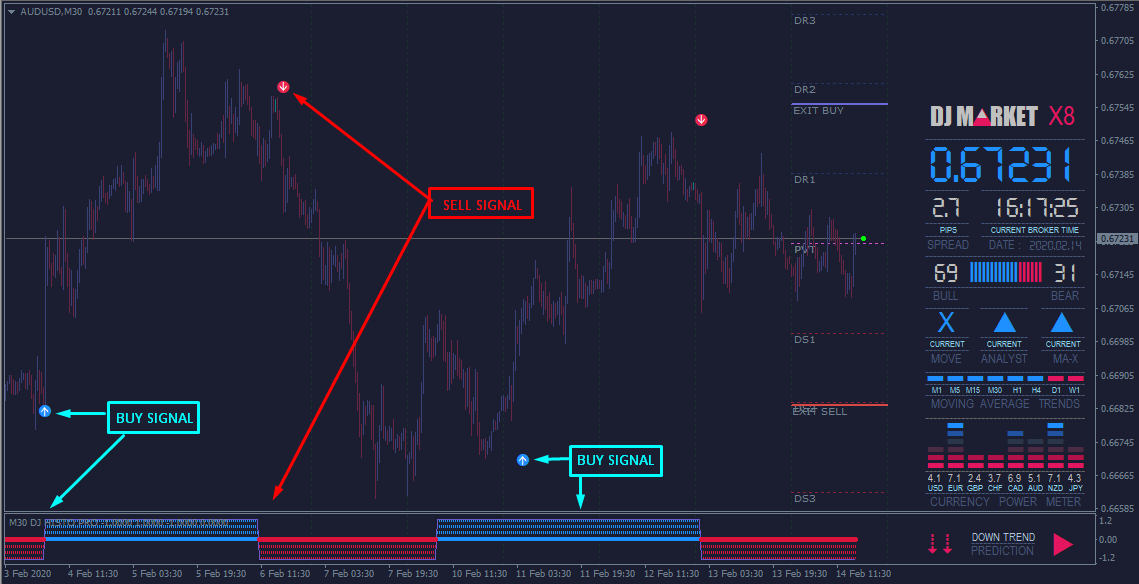 Индикатор pro. Indicator DJ Pro mt4. Стратегия форекс FX m30. Индикатор Pro Setup Market Boundaries. Разработчик веб-сервис «forex-Alerts».