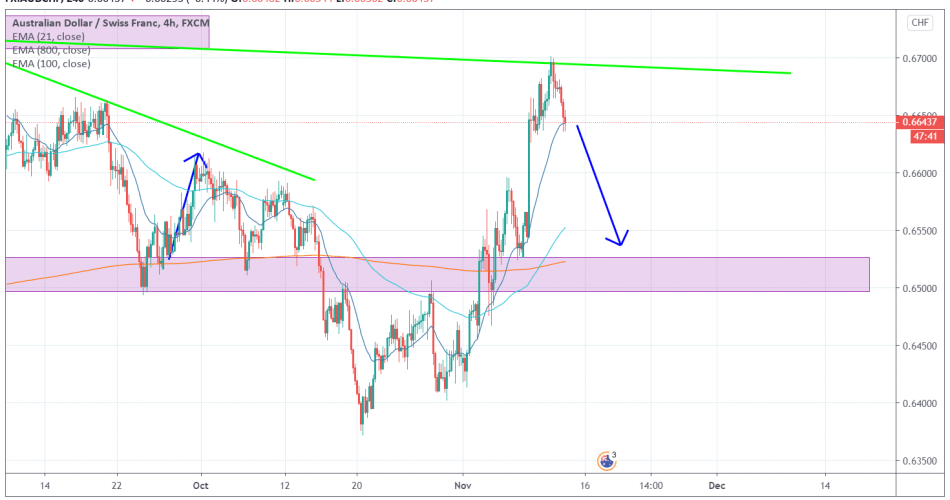 AUDCHF 4H [11/12/2020] Market Overview