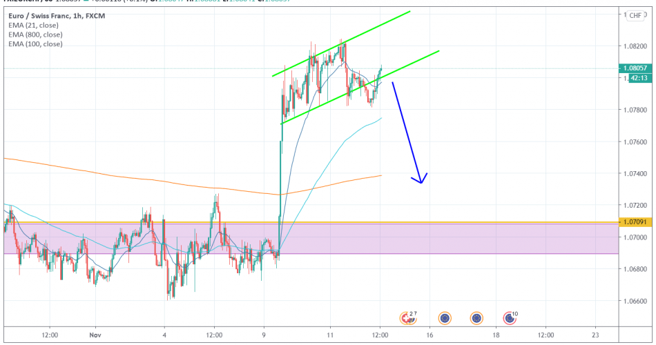 EURCHF 4H [11/12/2020] Market Overview