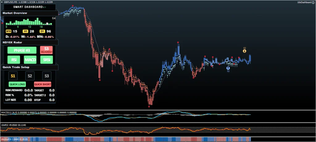 ND10X Indicator System For free download Forexcracked.com