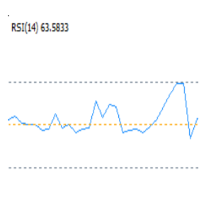 RSI – Relative Strenght Index