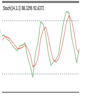 Stochastic Oscillator