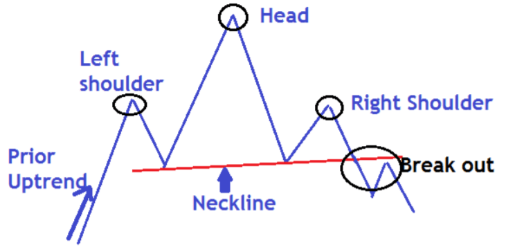 Head and shoulders breakout