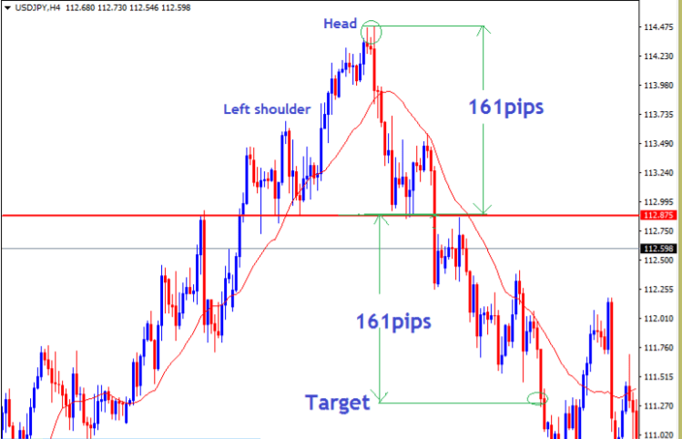 Setting Profit targets and measured objectives