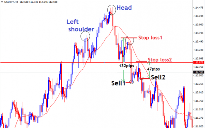 How to Trade Forex Head and Shoulders Pattern - ForexCracked