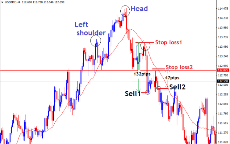 Setting Stop losses on Head and Shoulders pattern