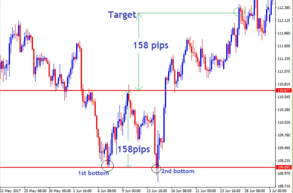 How to set profit targets on a double bottom.