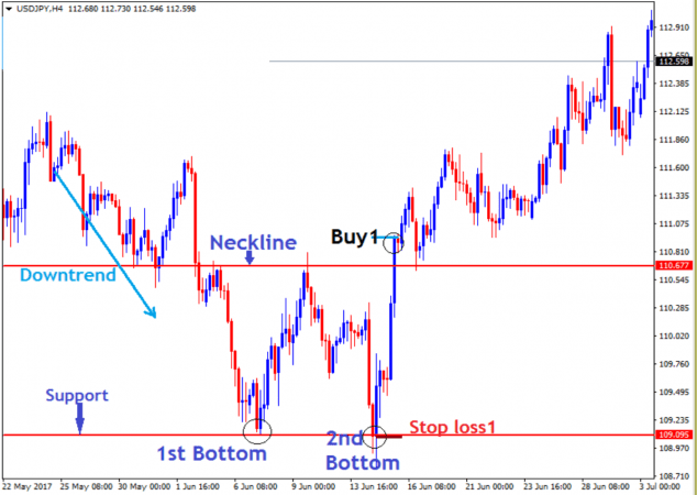 How To Trade Forex DOUBLE BOTTOM PATTERN - ForexCracked