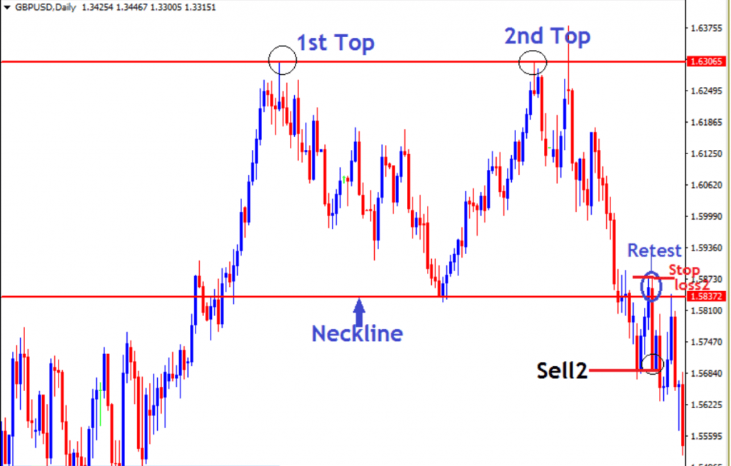 double top ,method 2