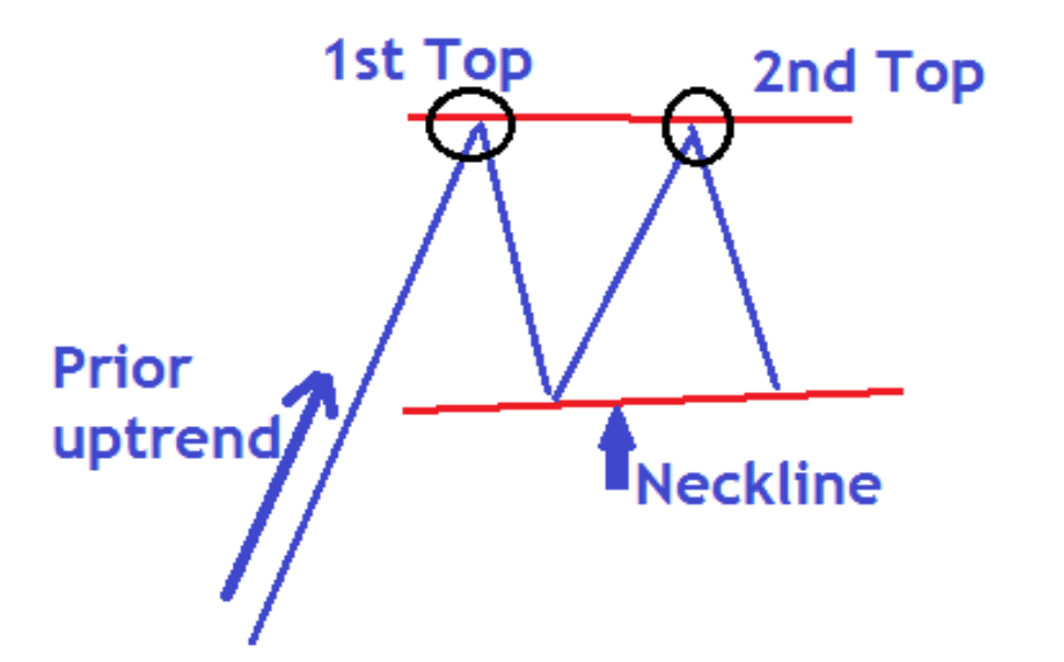 forex double top 