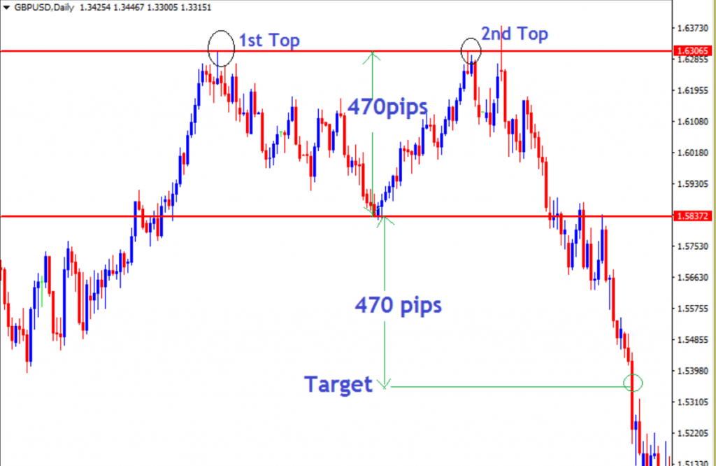 set profit targets on a double top