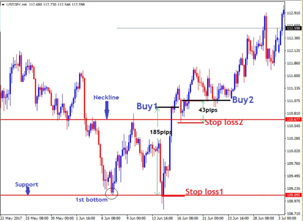 trading a double bottom