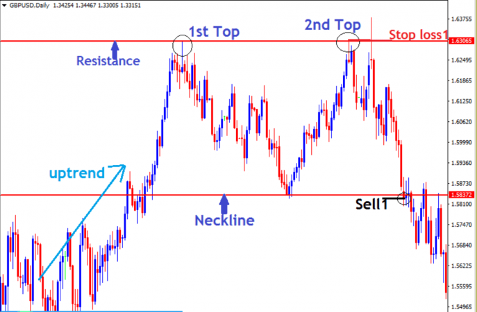 How to Trade Forex Double Top Pattern - ForexCracked