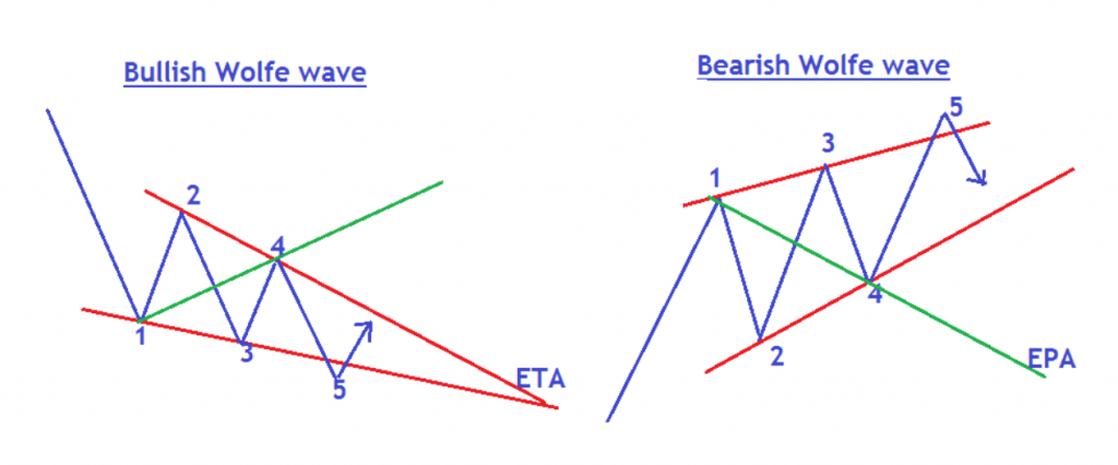 wolfe wave patterns