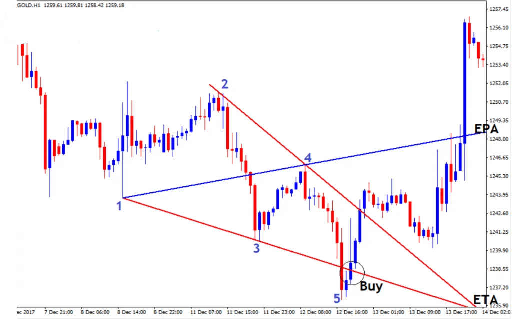 wolfe wave patterns buy trade