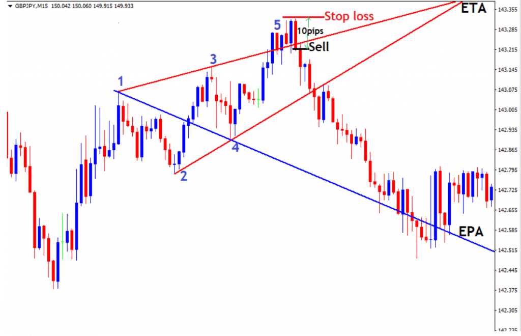 How to Trade Forex WOLFE WAVE PATTERN - ForexCracked