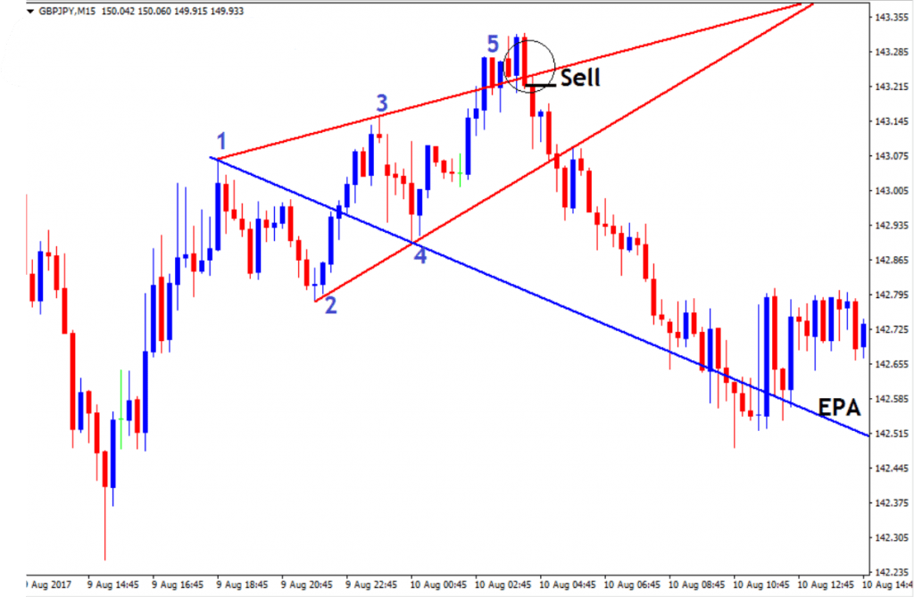 wolfe wave patterns trade