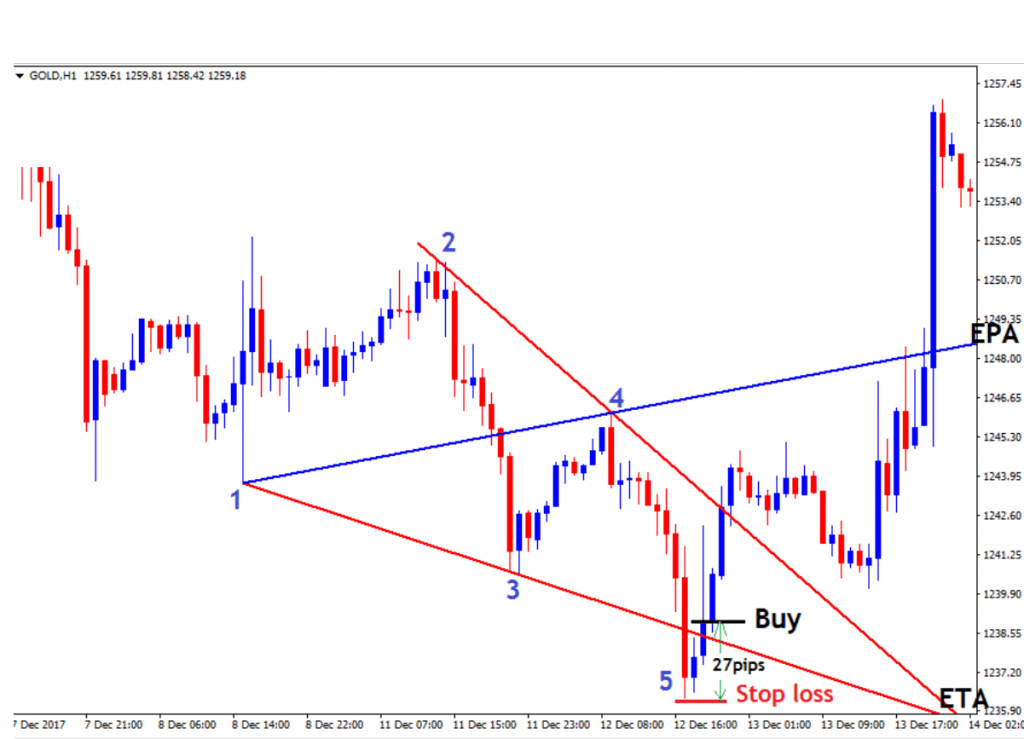 wolfe wave patterns trade stoploss