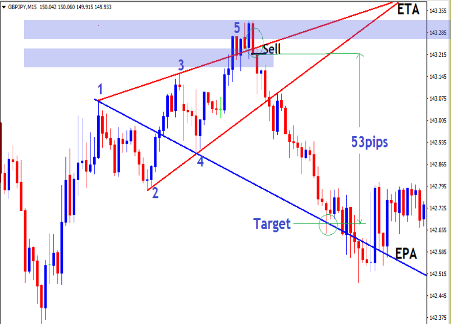 wolfe wave patterns trade takeprofit